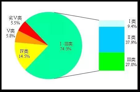 全国地级及以上城市国度地表水查核断面水环境治理质量排名出炉