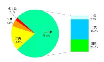 生态环境部传递2021年6月和1~6月全国地表水质量情况