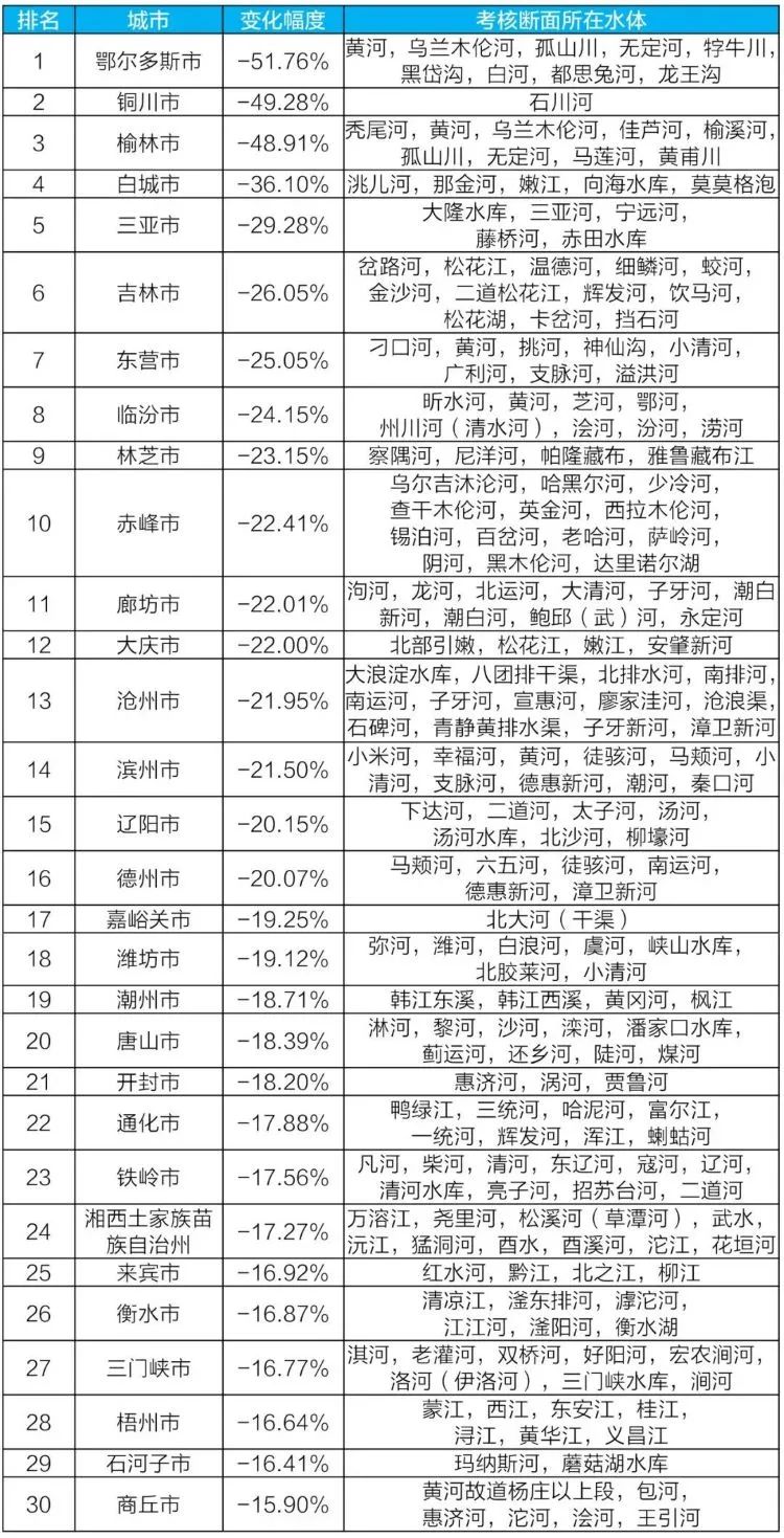 生态环境部传递2021年6月和1~6月全国地表水质量情况
