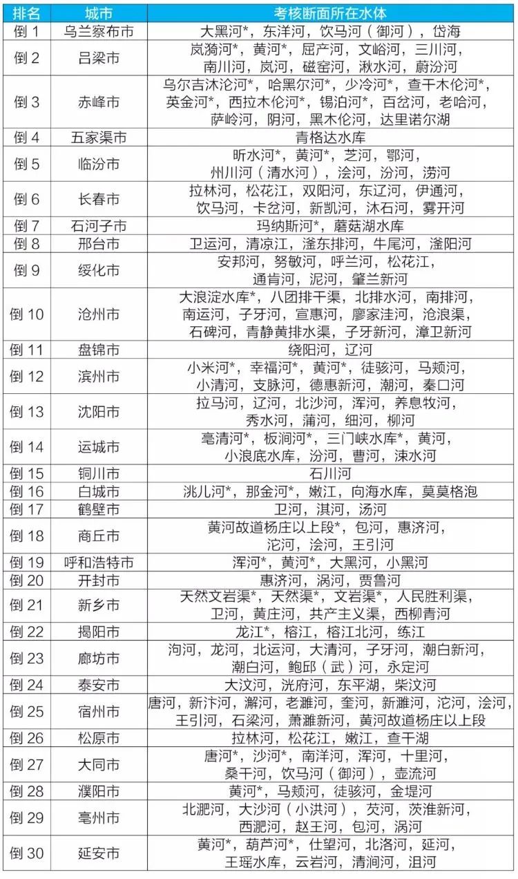 生态环境部传递2021年6月和1~6月全国地表水质量情况