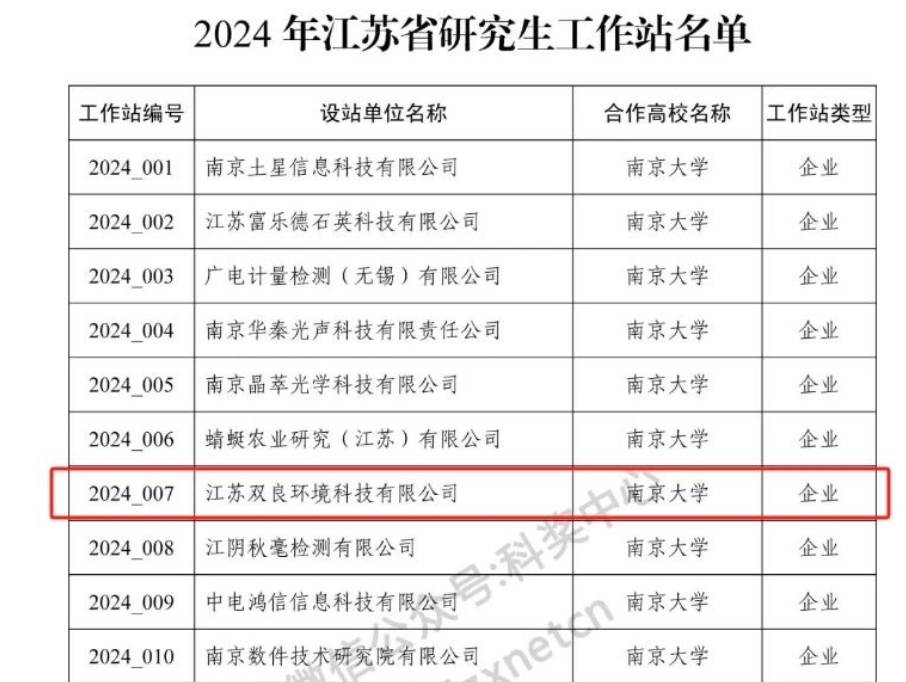 喜讯！扑克之星环境成功获批2024年江苏省钻研生工作站